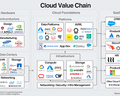 Cloud Infrastructure Management (AWS, Azure, GCP)