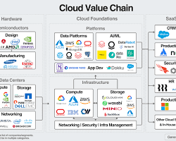 Cloud Infrastructure Management (AWS, Azure, GCP)