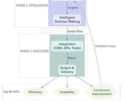 Workflow & Business Process Automation